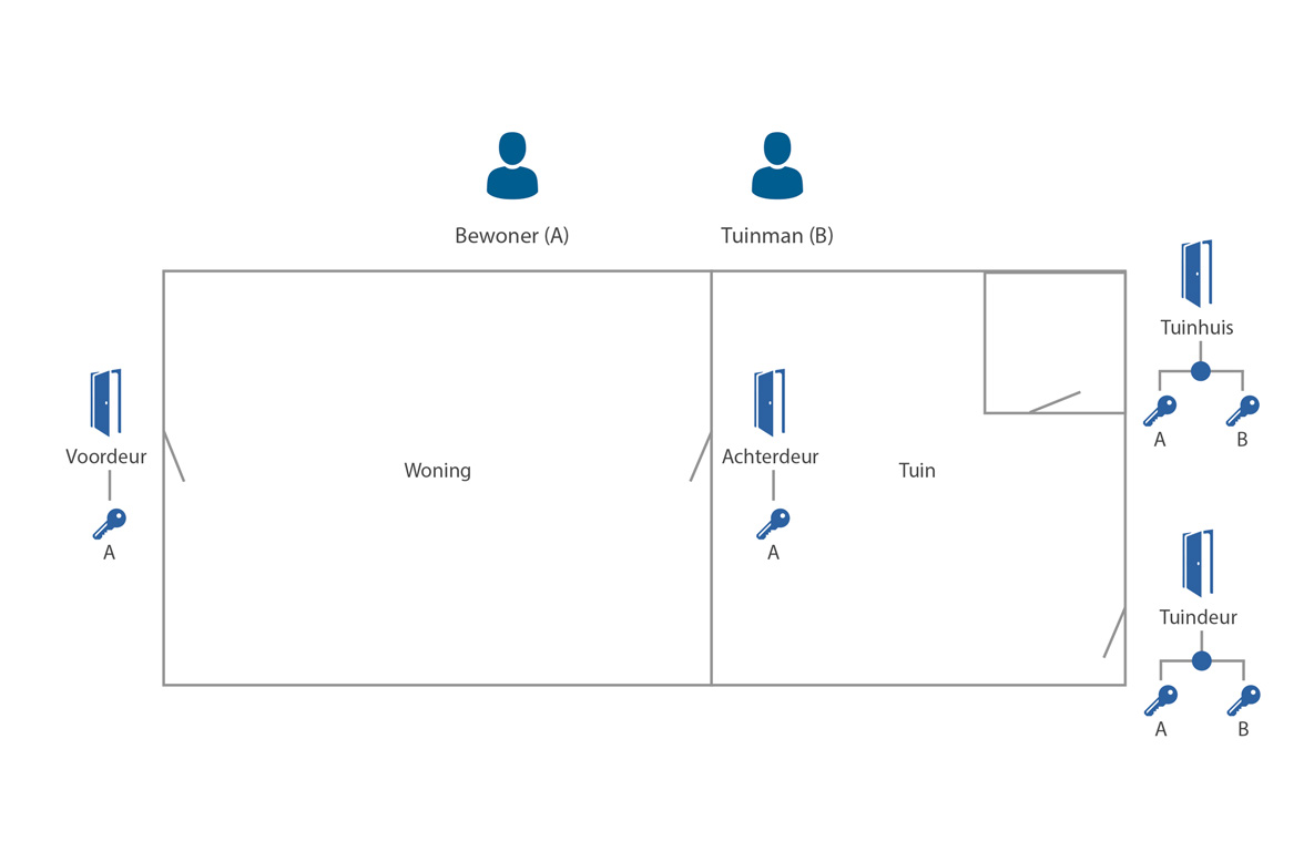 Plattegrond sluitplan woning