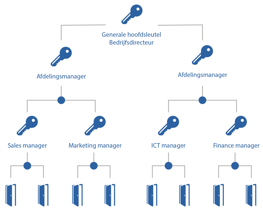 Generale hoofdsleutel (GHS)